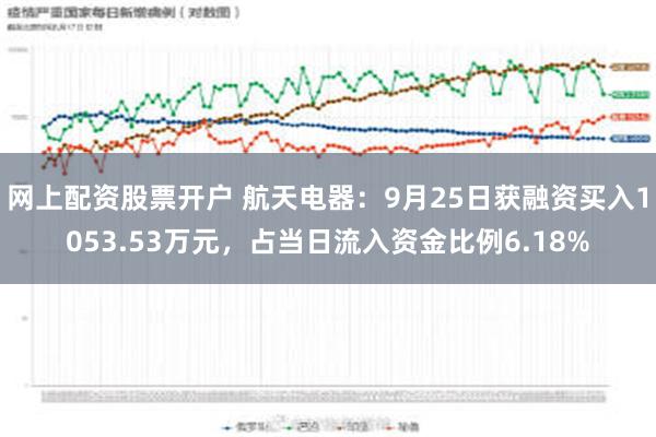 网上配资股票开户 航天电器：9月25日获融资买入1053.53万元，占当日流入资金比例6.18%