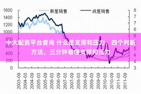 十大配资平台查询 什么是支撑和压力，四个判断方法，三分钟看懂支撑和压力